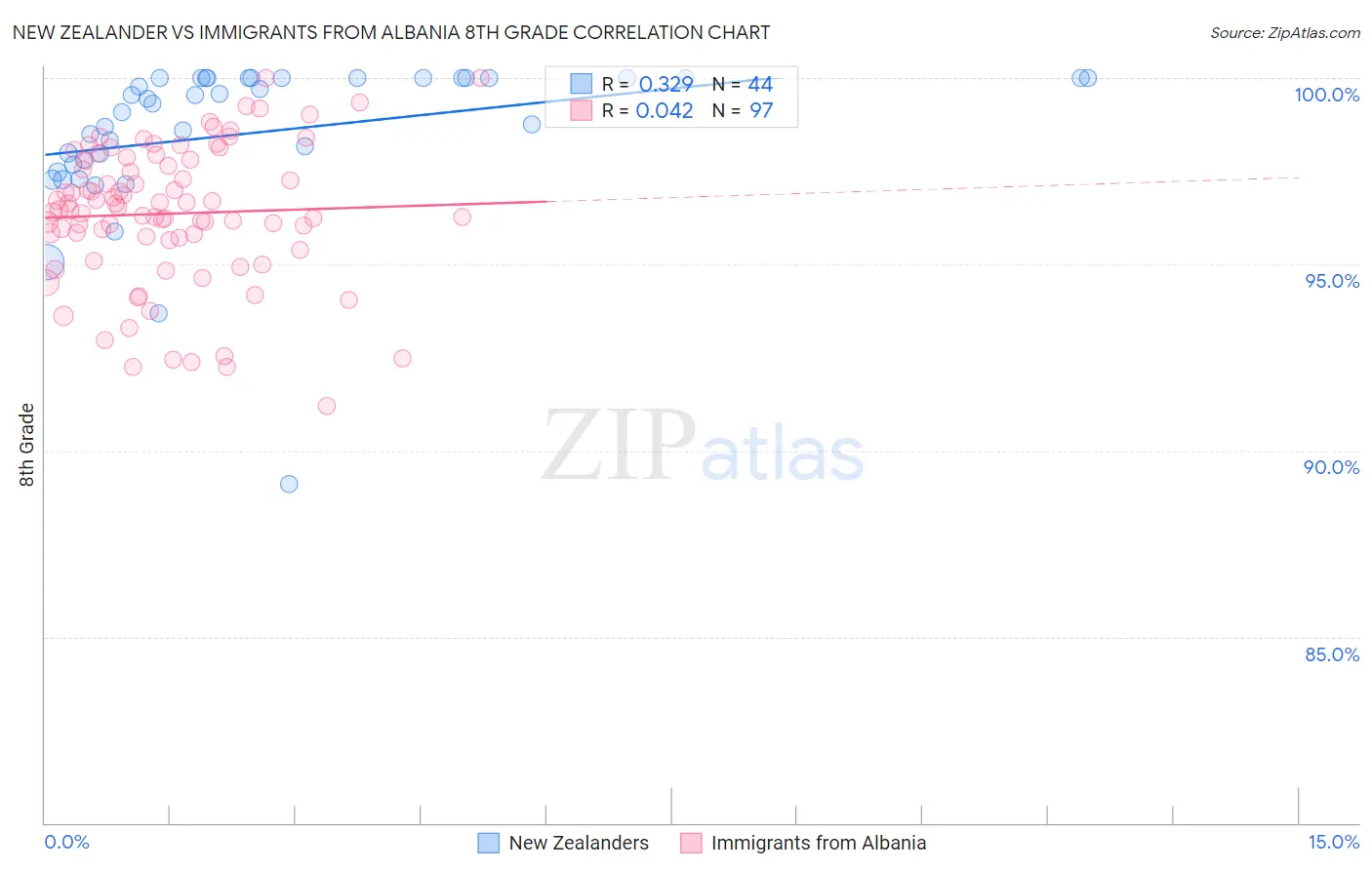 New Zealander vs Immigrants from Albania 8th Grade