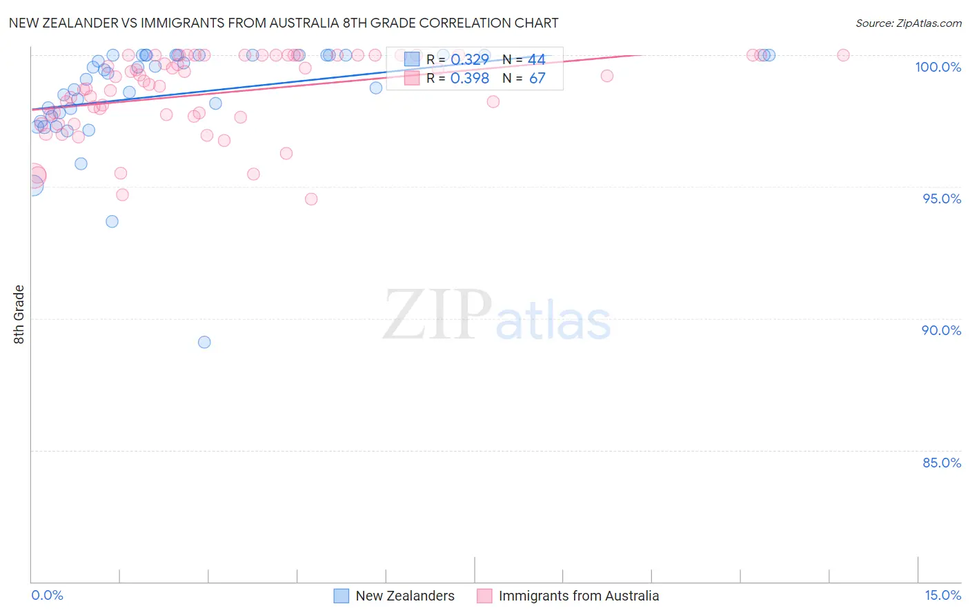 New Zealander vs Immigrants from Australia 8th Grade