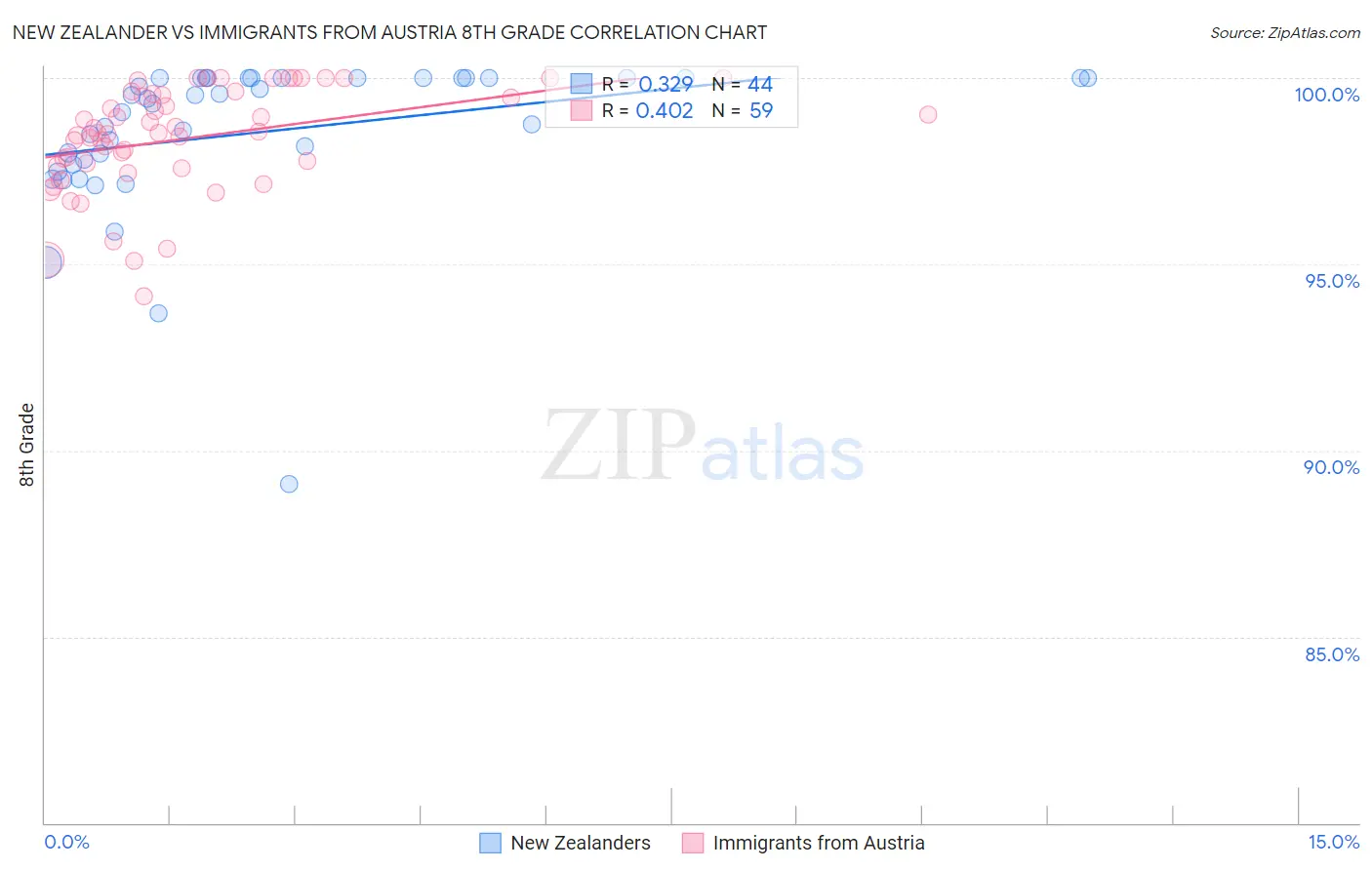 New Zealander vs Immigrants from Austria 8th Grade