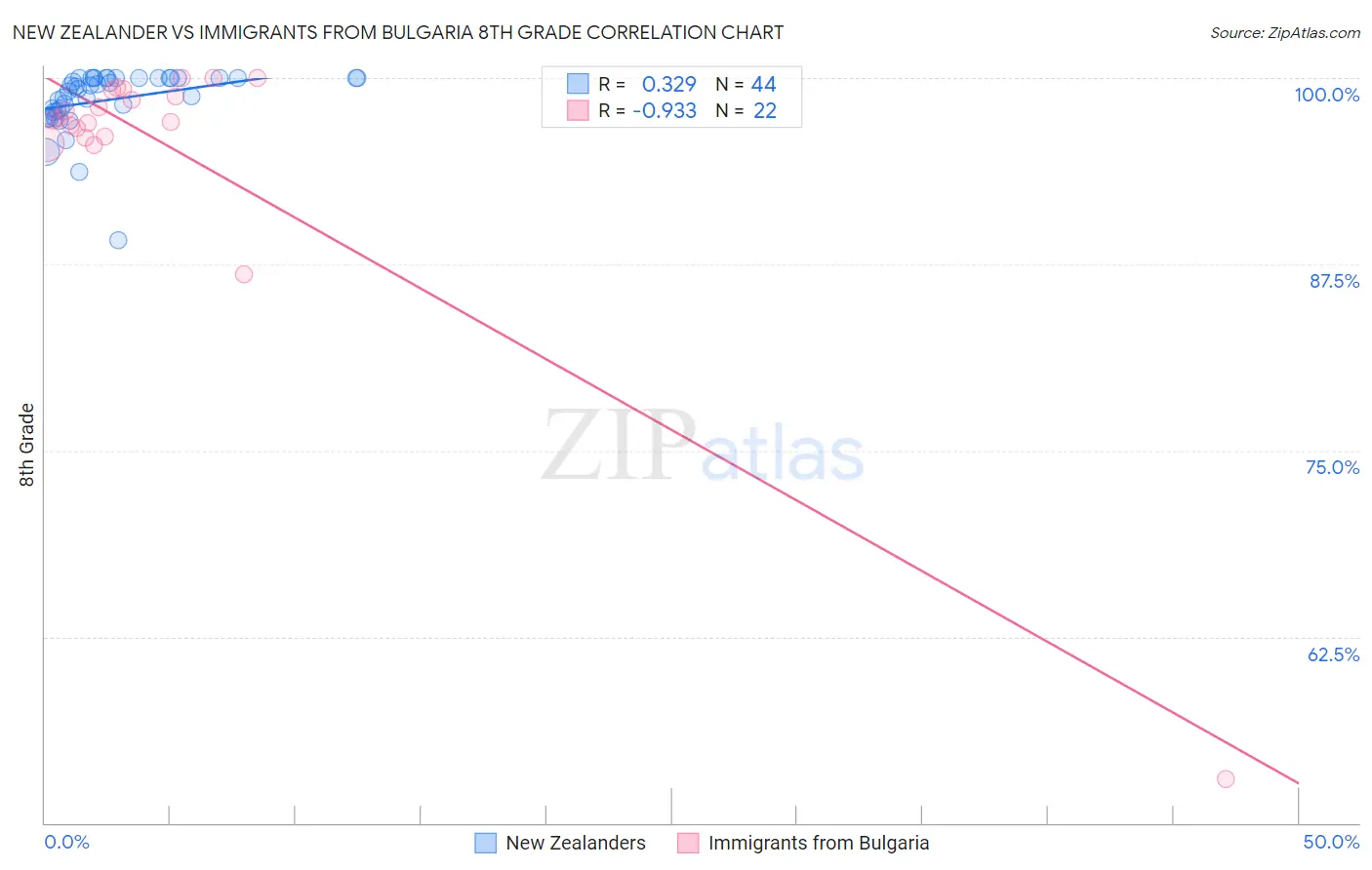 New Zealander vs Immigrants from Bulgaria 8th Grade