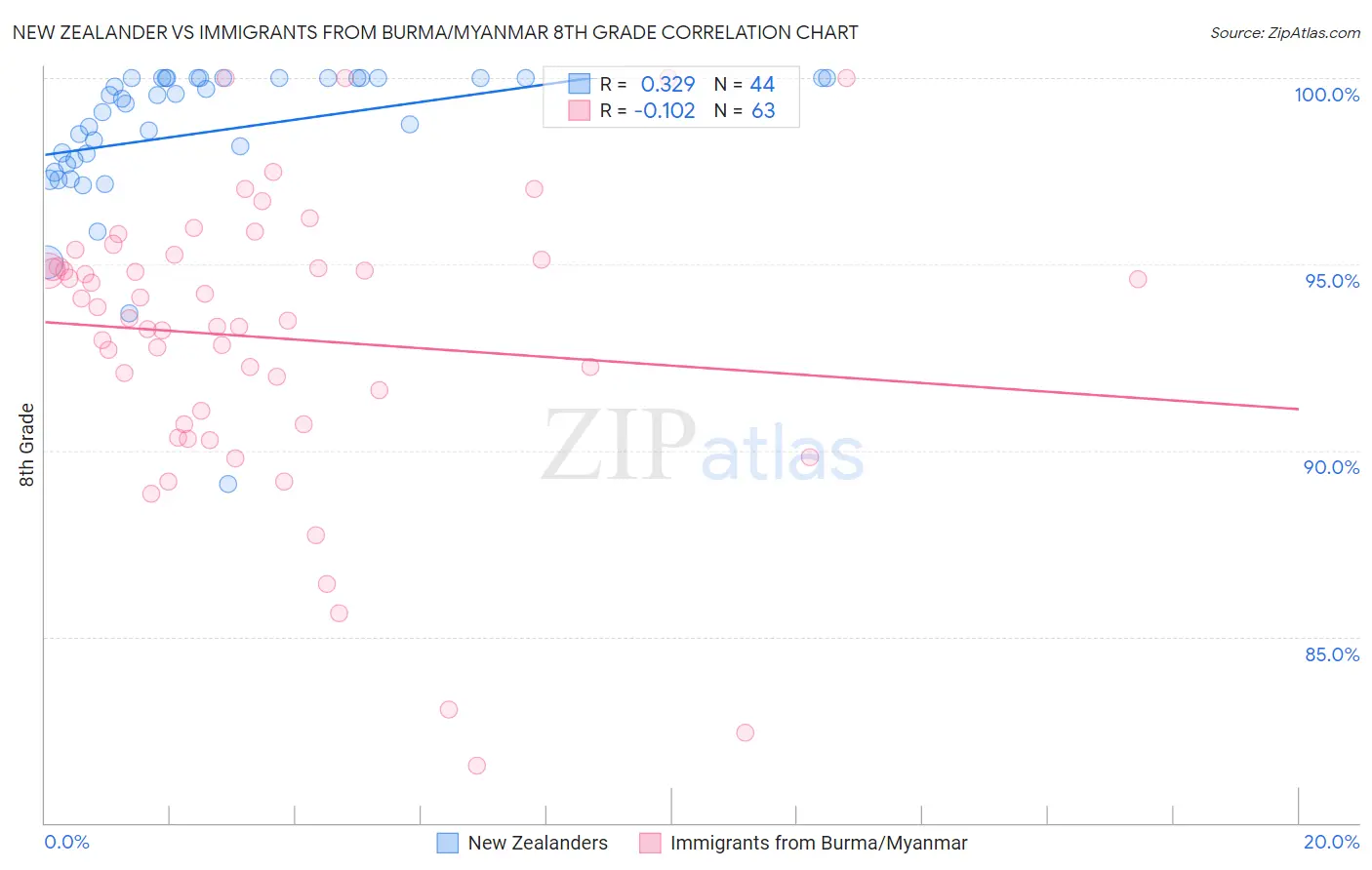 New Zealander vs Immigrants from Burma/Myanmar 8th Grade