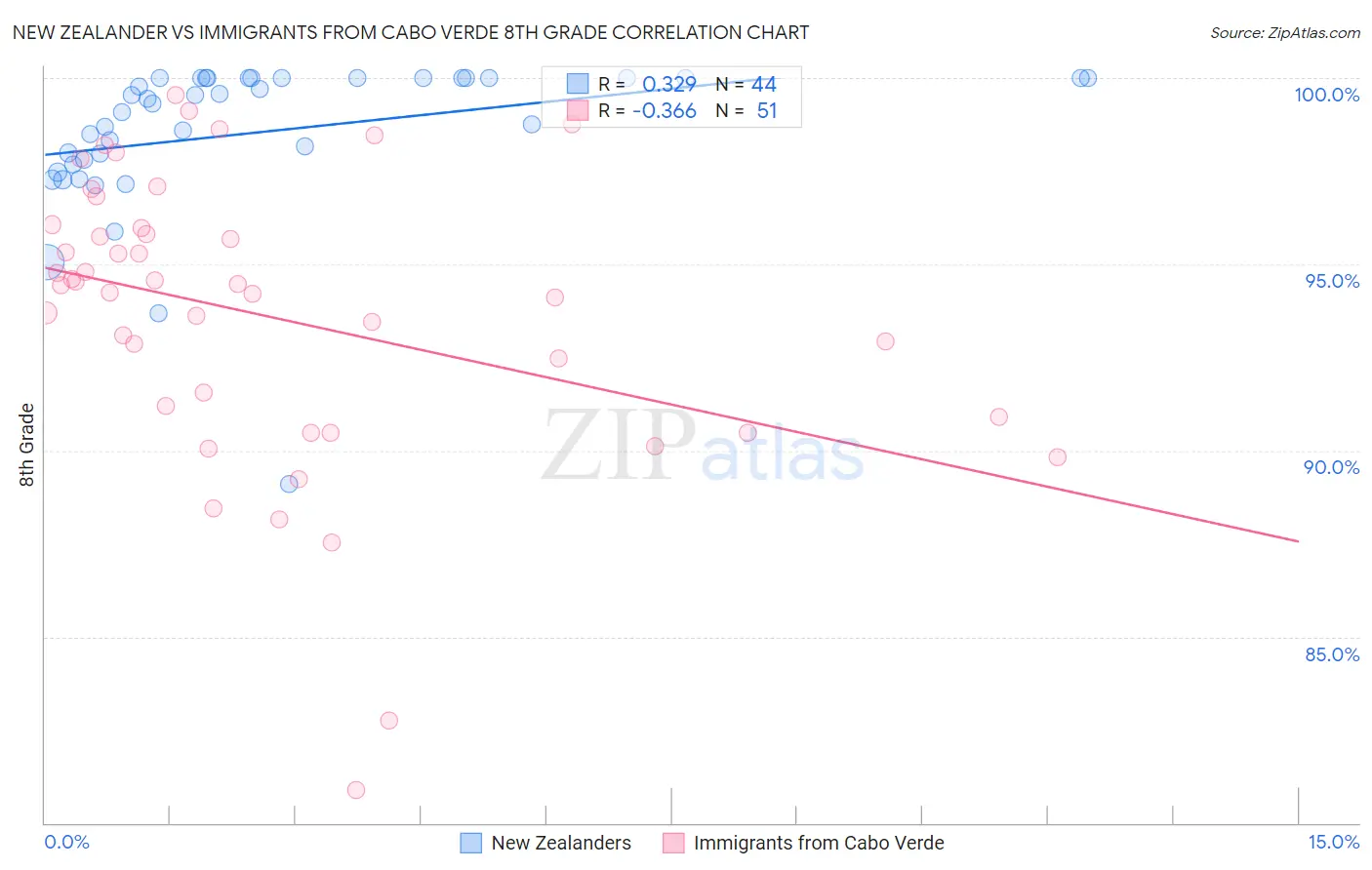 New Zealander vs Immigrants from Cabo Verde 8th Grade