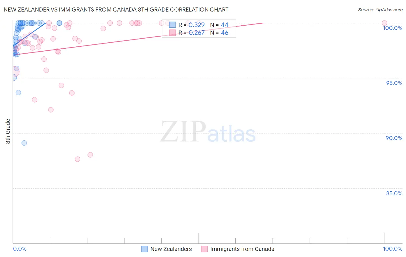 New Zealander vs Immigrants from Canada 8th Grade