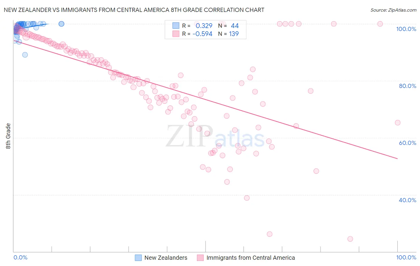 New Zealander vs Immigrants from Central America 8th Grade