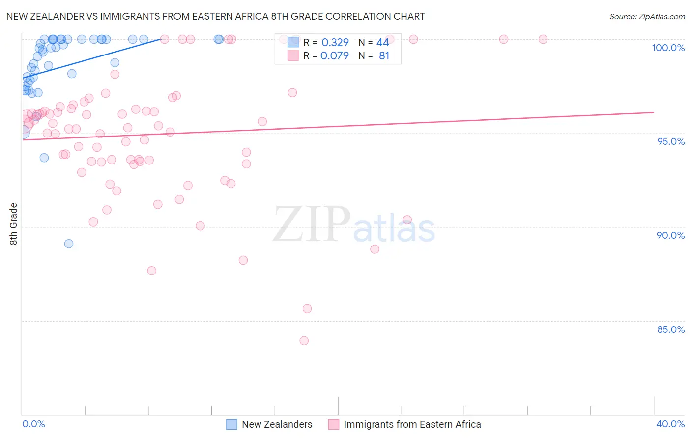 New Zealander vs Immigrants from Eastern Africa 8th Grade