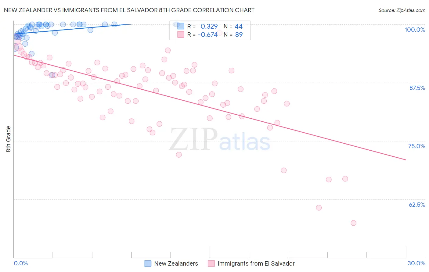 New Zealander vs Immigrants from El Salvador 8th Grade