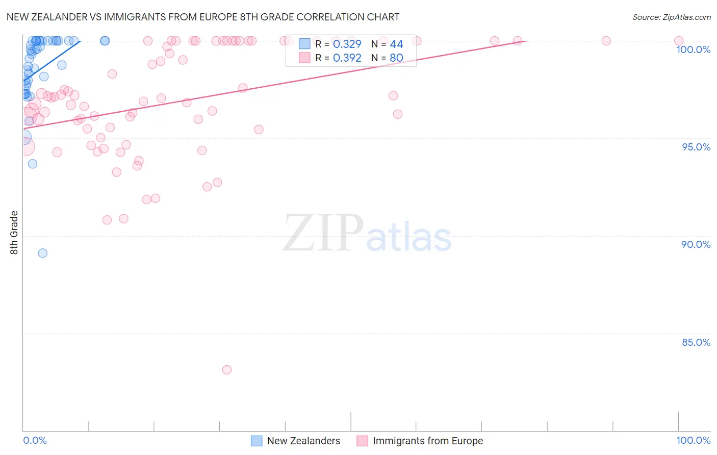 New Zealander vs Immigrants from Europe 8th Grade