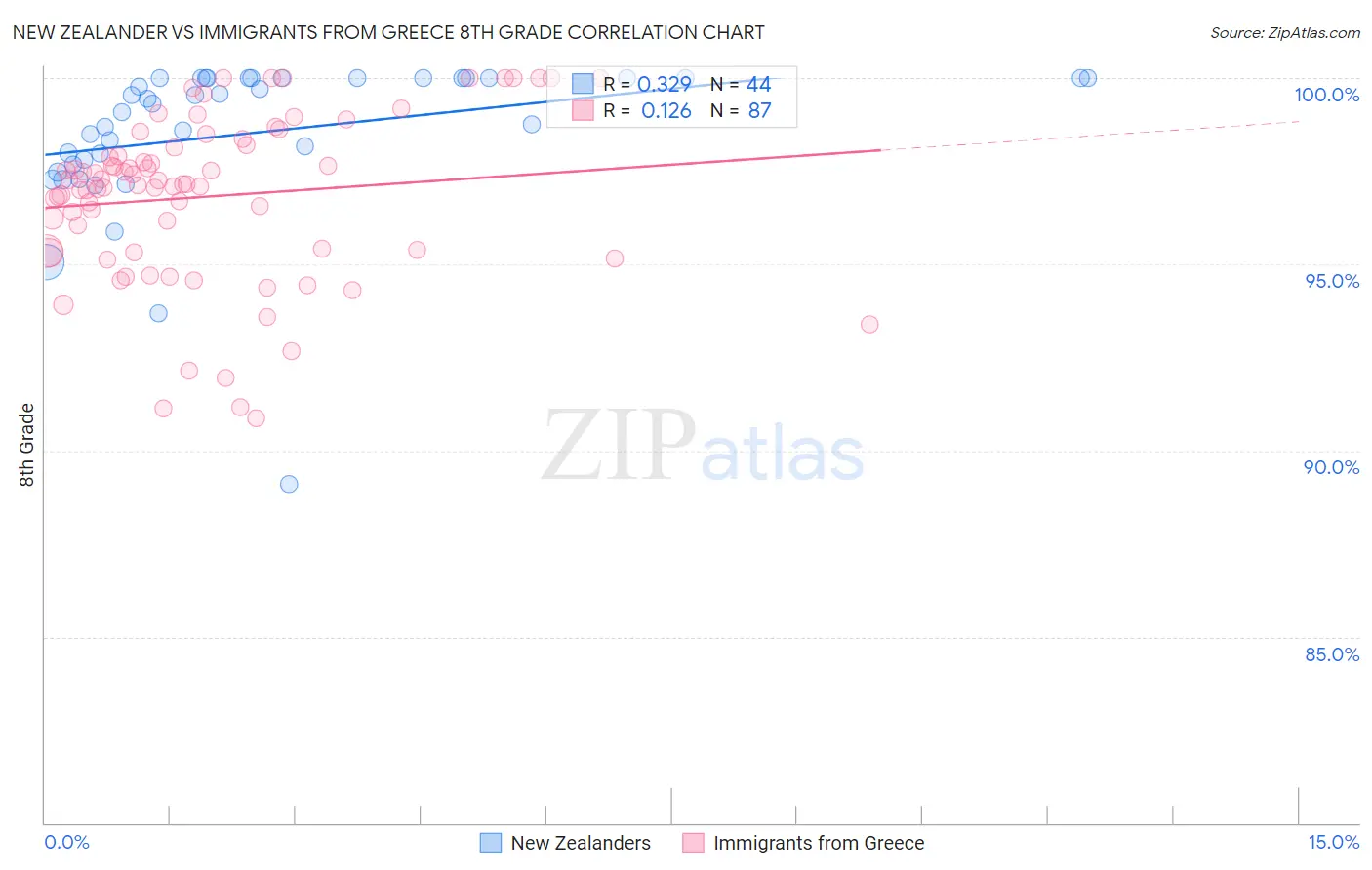 New Zealander vs Immigrants from Greece 8th Grade