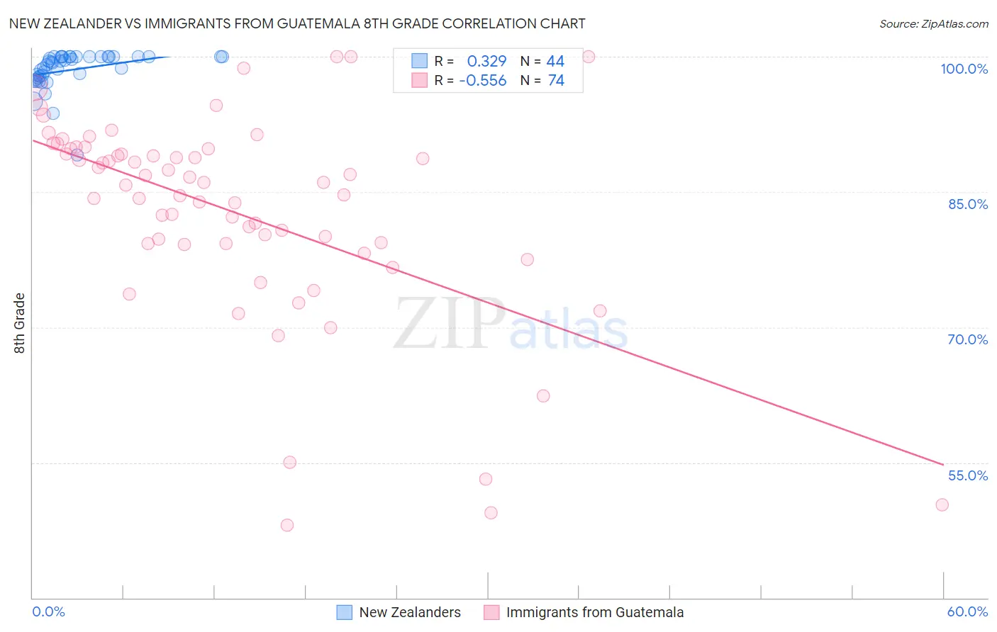 New Zealander vs Immigrants from Guatemala 8th Grade