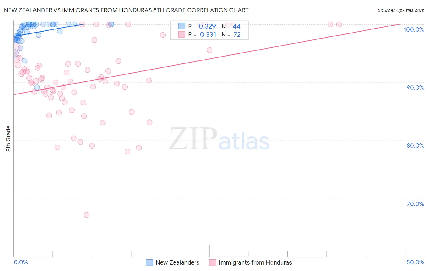 New Zealander vs Immigrants from Honduras 8th Grade