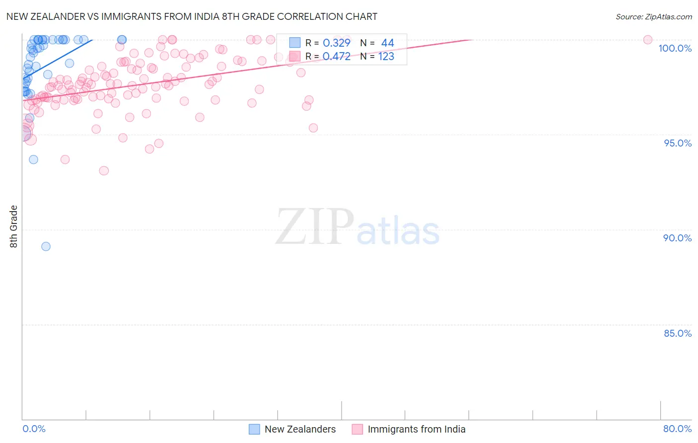 New Zealander vs Immigrants from India 8th Grade