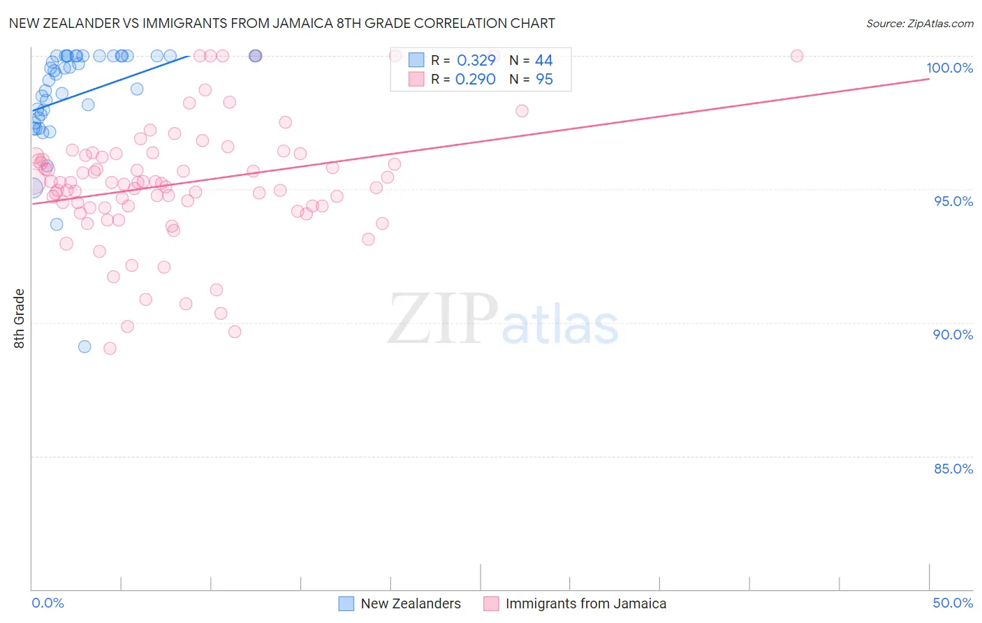 New Zealander vs Immigrants from Jamaica 8th Grade