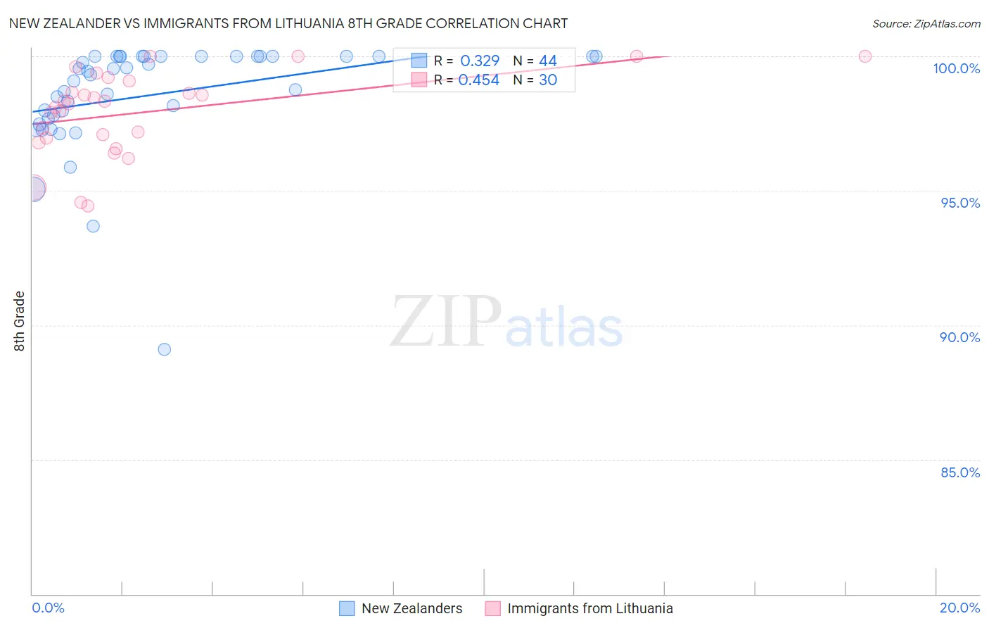 New Zealander vs Immigrants from Lithuania 8th Grade