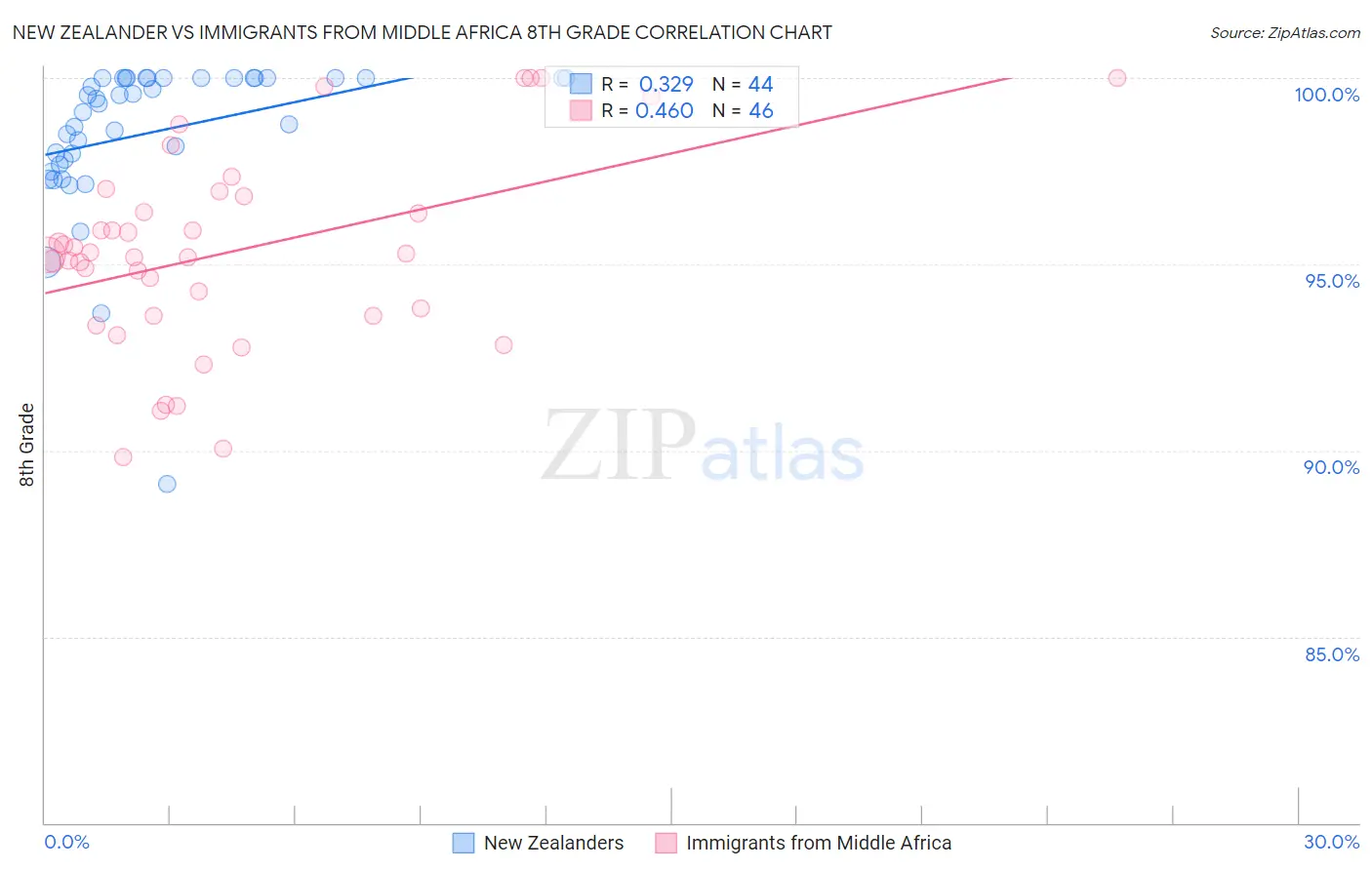 New Zealander vs Immigrants from Middle Africa 8th Grade