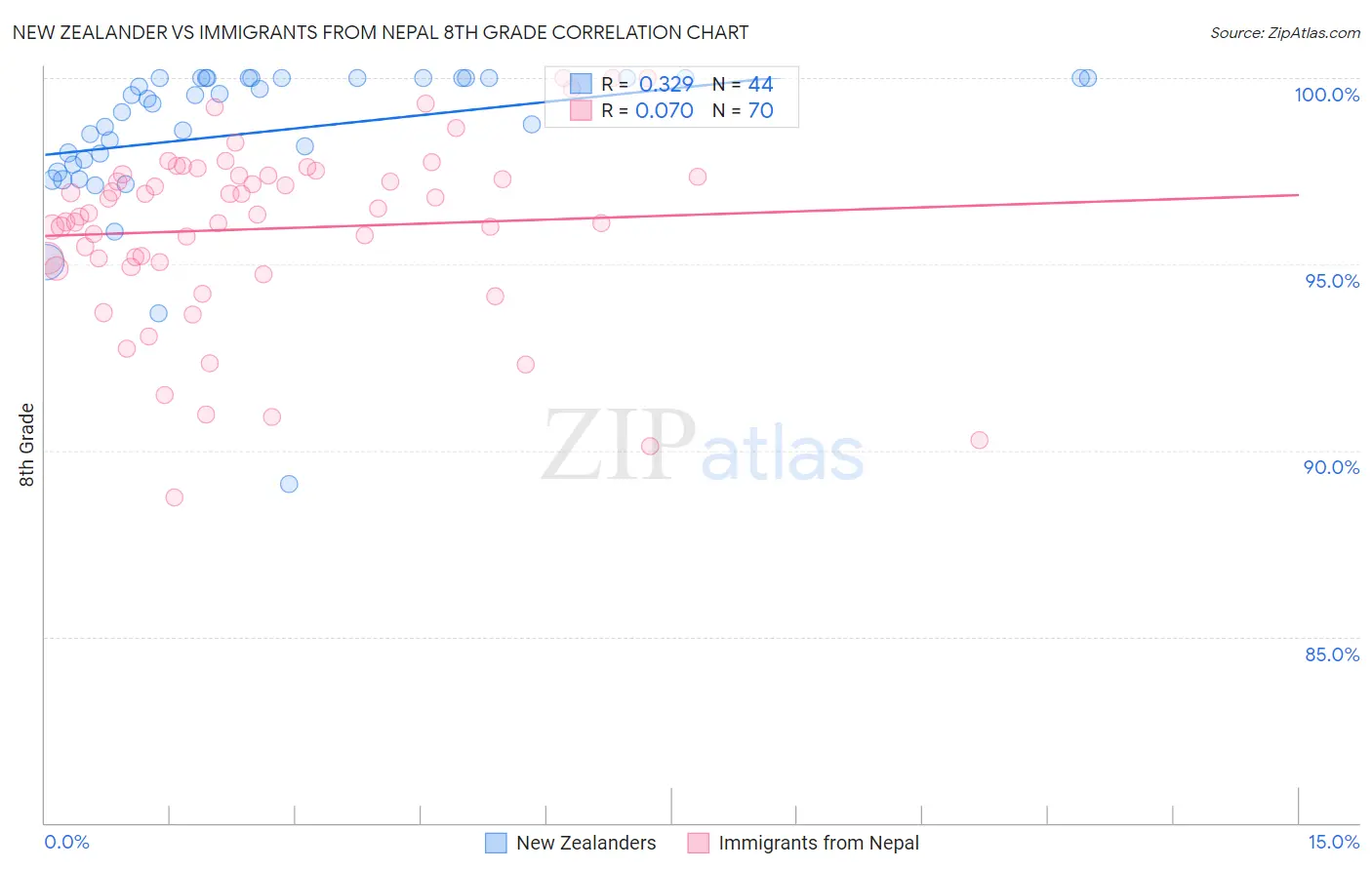New Zealander vs Immigrants from Nepal 8th Grade