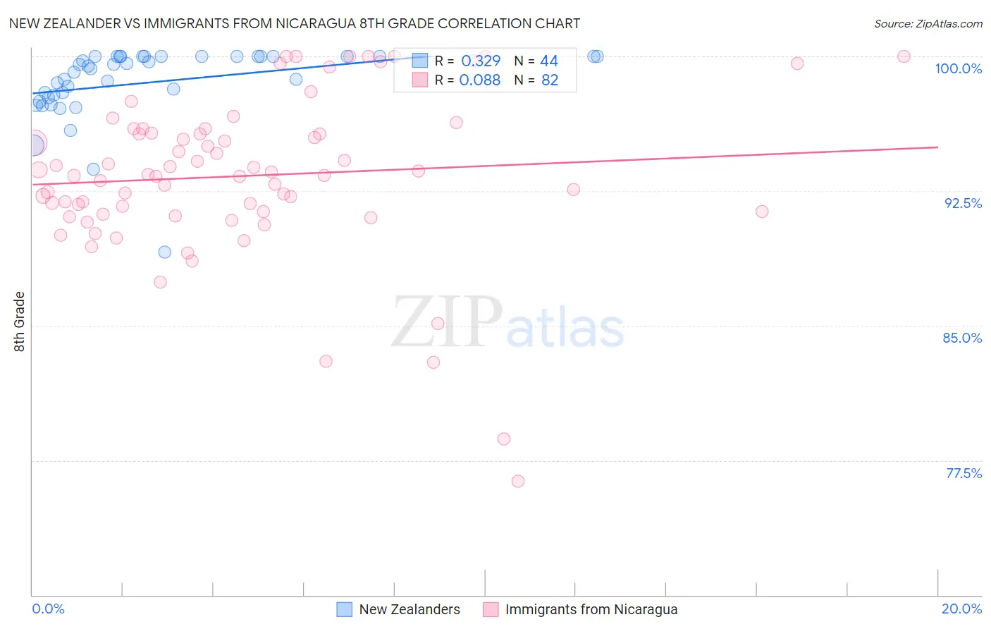New Zealander vs Immigrants from Nicaragua 8th Grade