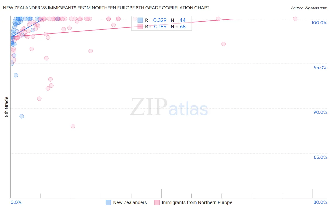 New Zealander vs Immigrants from Northern Europe 8th Grade