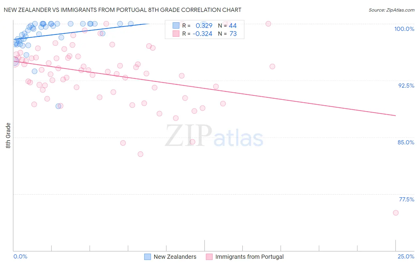 New Zealander vs Immigrants from Portugal 8th Grade