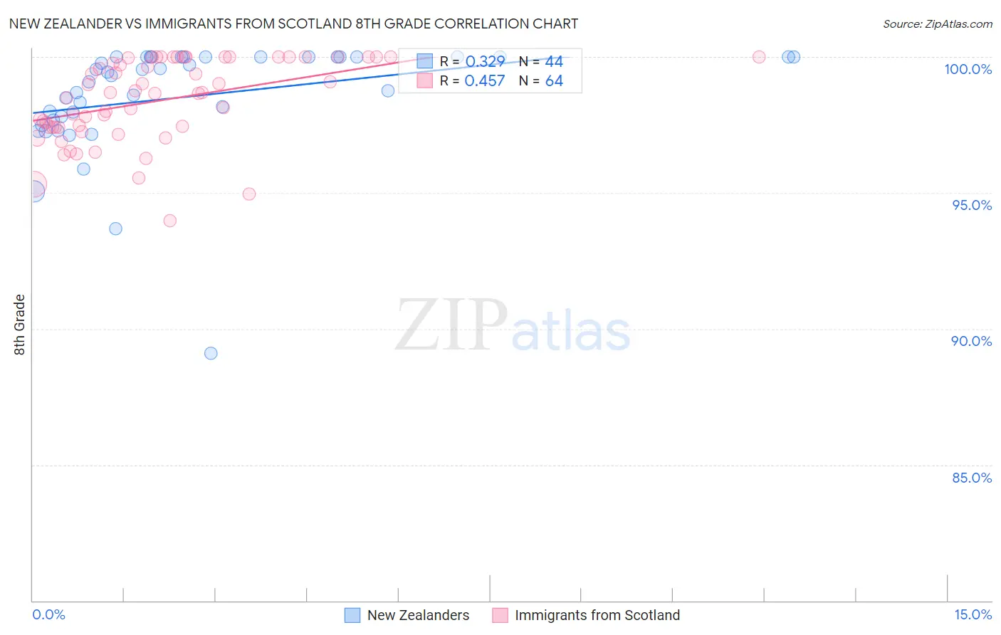 New Zealander vs Immigrants from Scotland 8th Grade