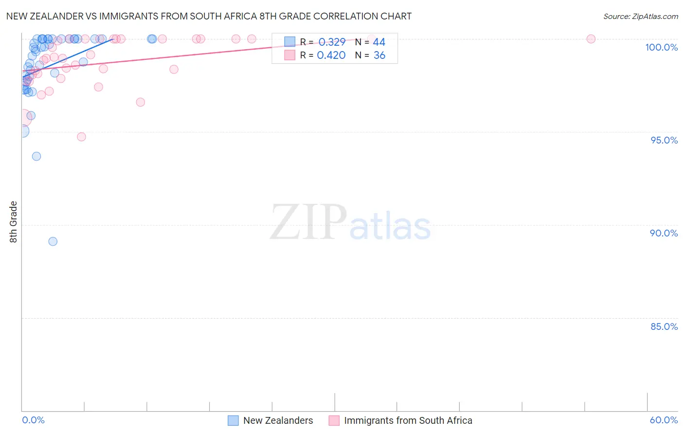 New Zealander vs Immigrants from South Africa 8th Grade