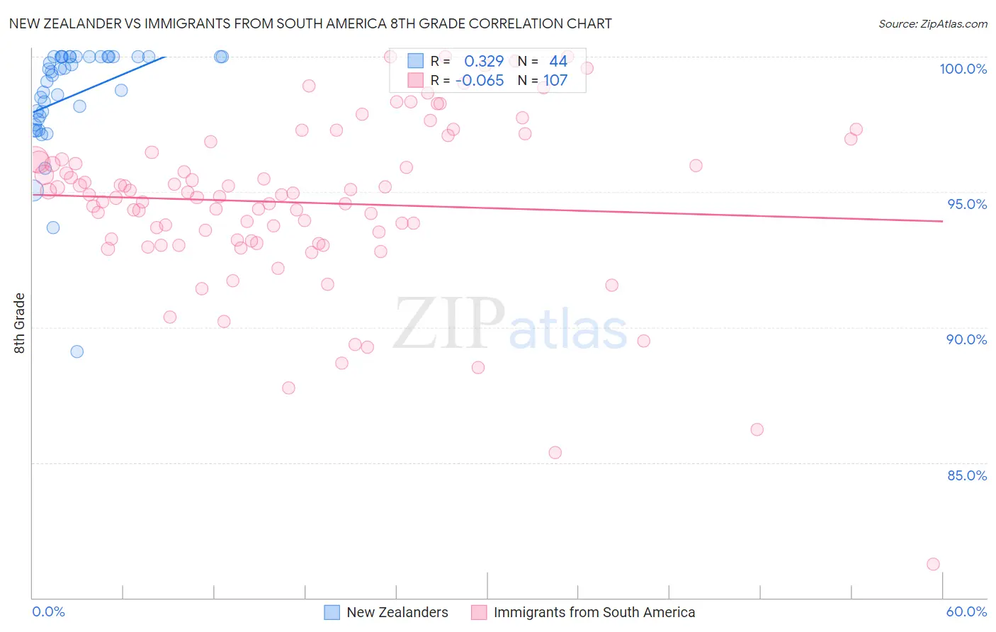 New Zealander vs Immigrants from South America 8th Grade
