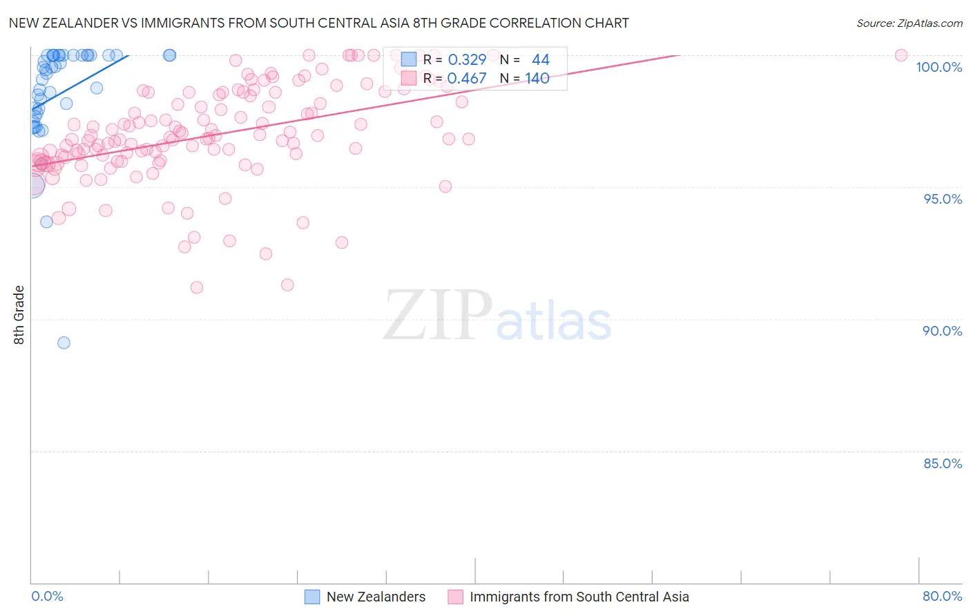 New Zealander vs Immigrants from South Central Asia 8th Grade