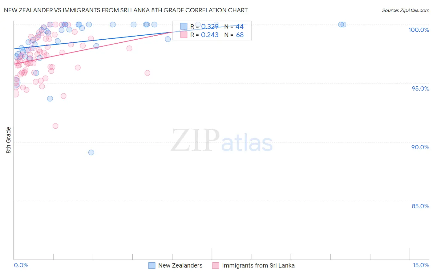New Zealander vs Immigrants from Sri Lanka 8th Grade