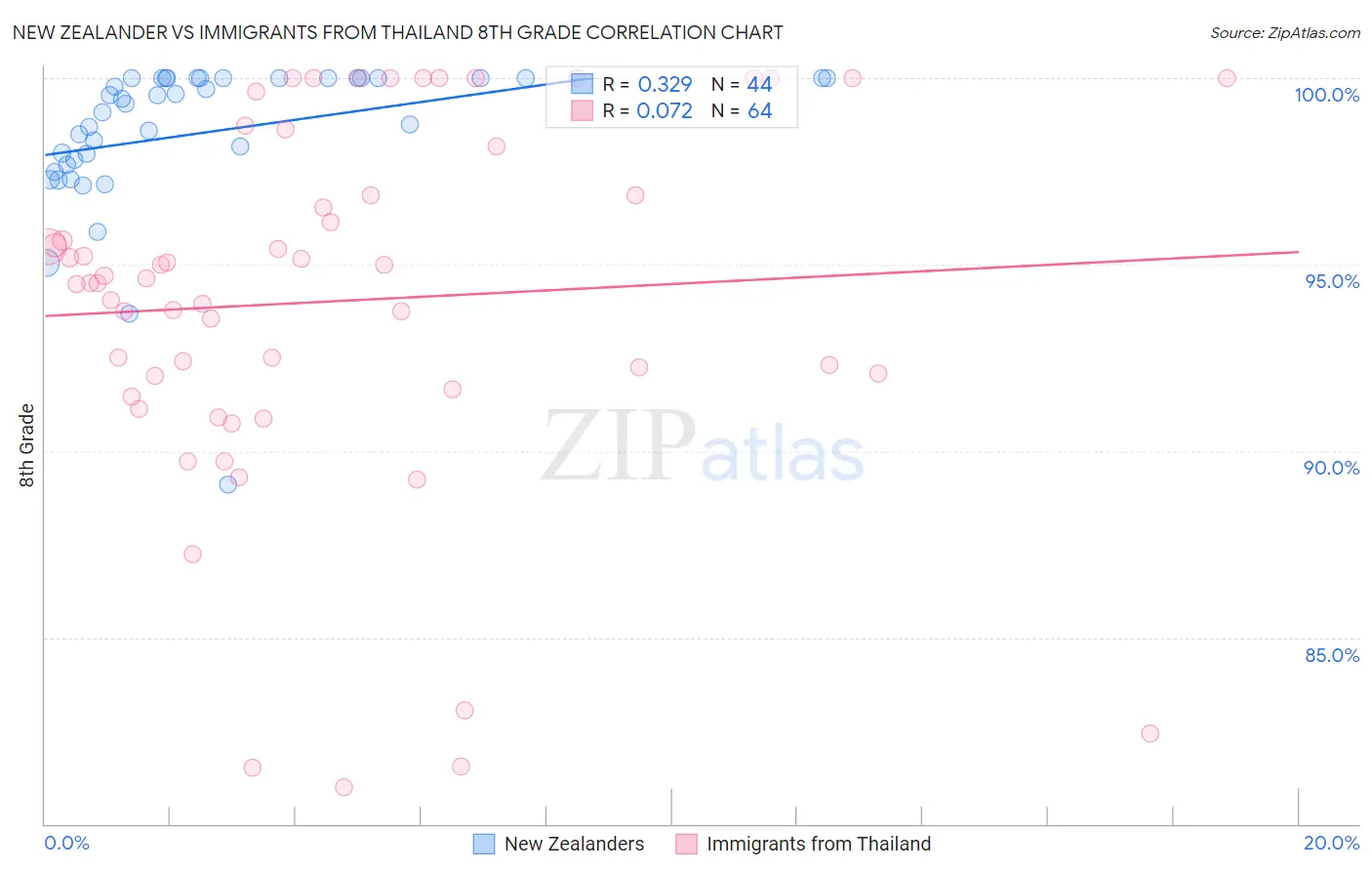 New Zealander vs Immigrants from Thailand 8th Grade