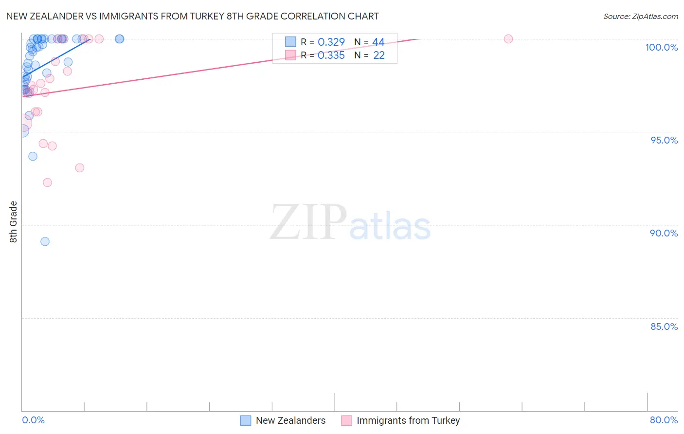 New Zealander vs Immigrants from Turkey 8th Grade