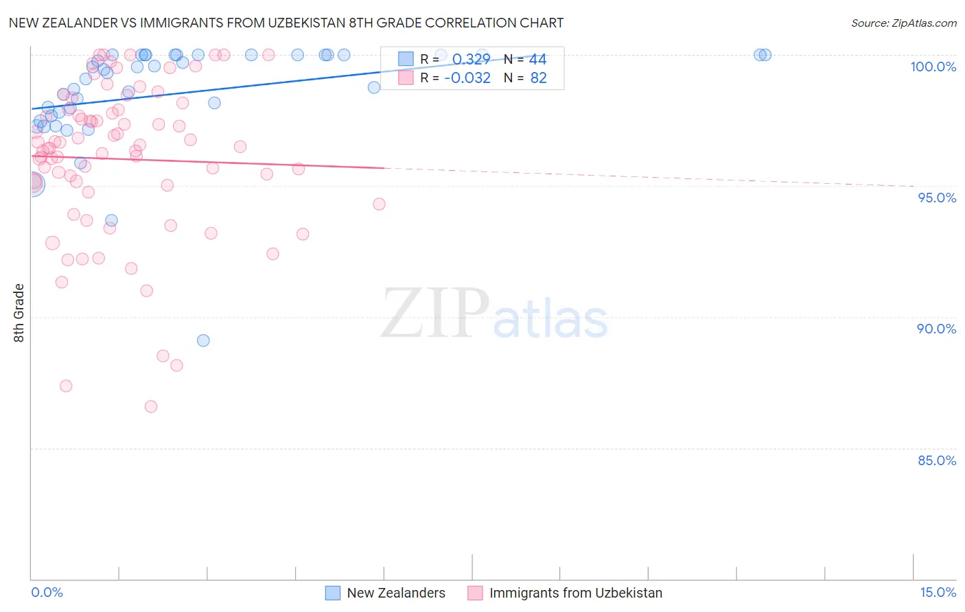 New Zealander vs Immigrants from Uzbekistan 8th Grade