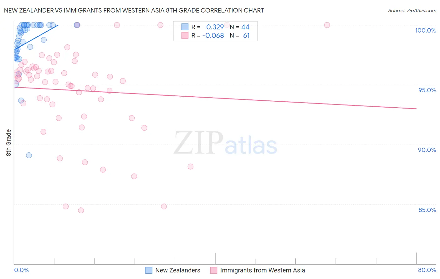 New Zealander vs Immigrants from Western Asia 8th Grade
