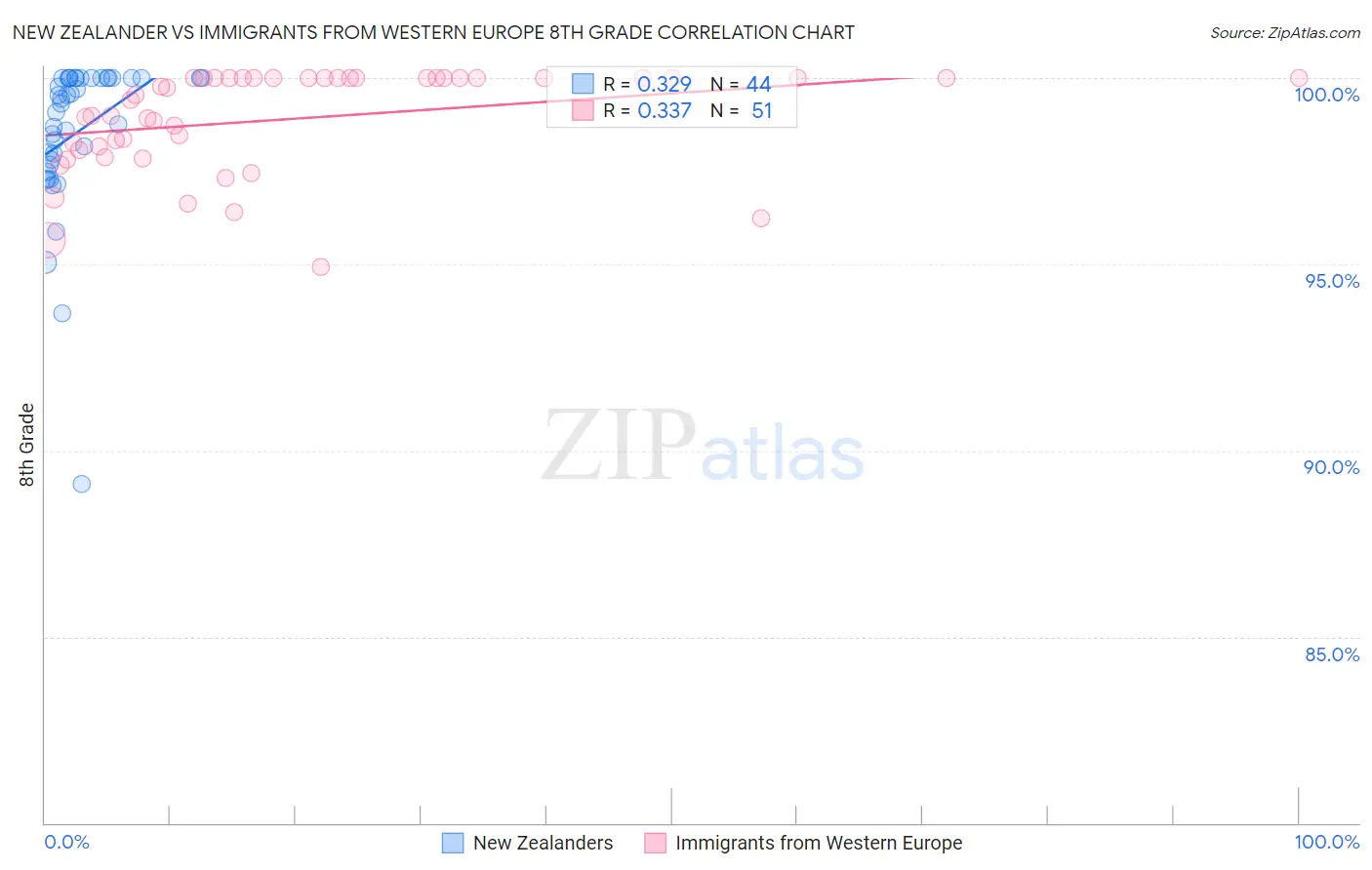 New Zealander vs Immigrants from Western Europe 8th Grade