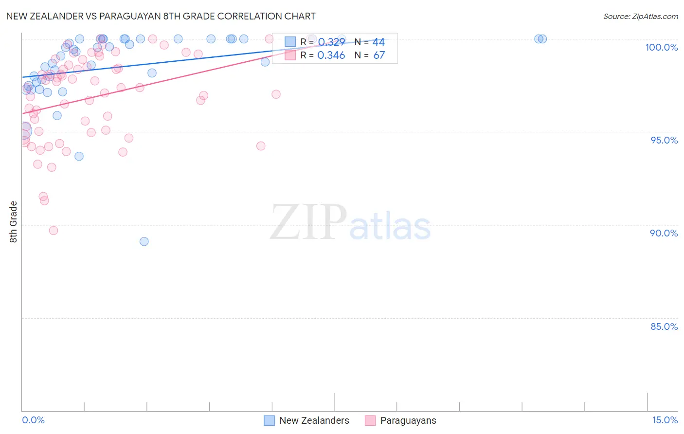 New Zealander vs Paraguayan 8th Grade