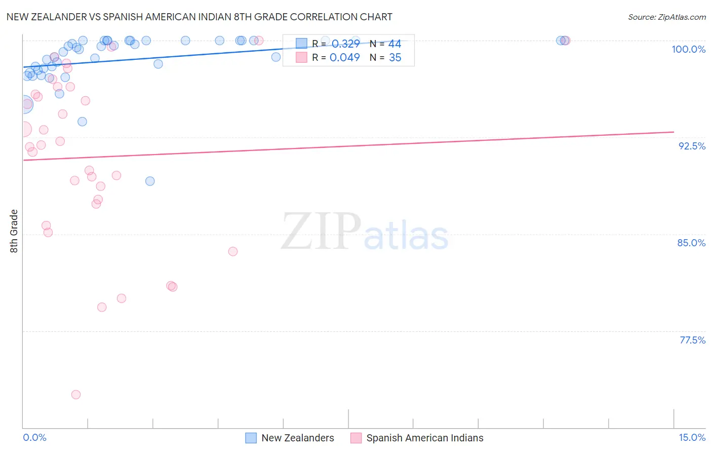 New Zealander vs Spanish American Indian 8th Grade
