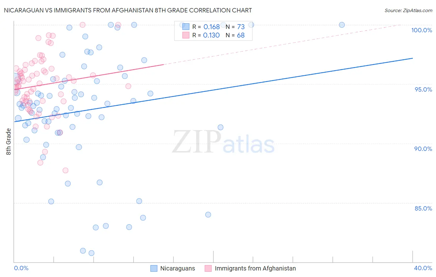 Nicaraguan vs Immigrants from Afghanistan 8th Grade