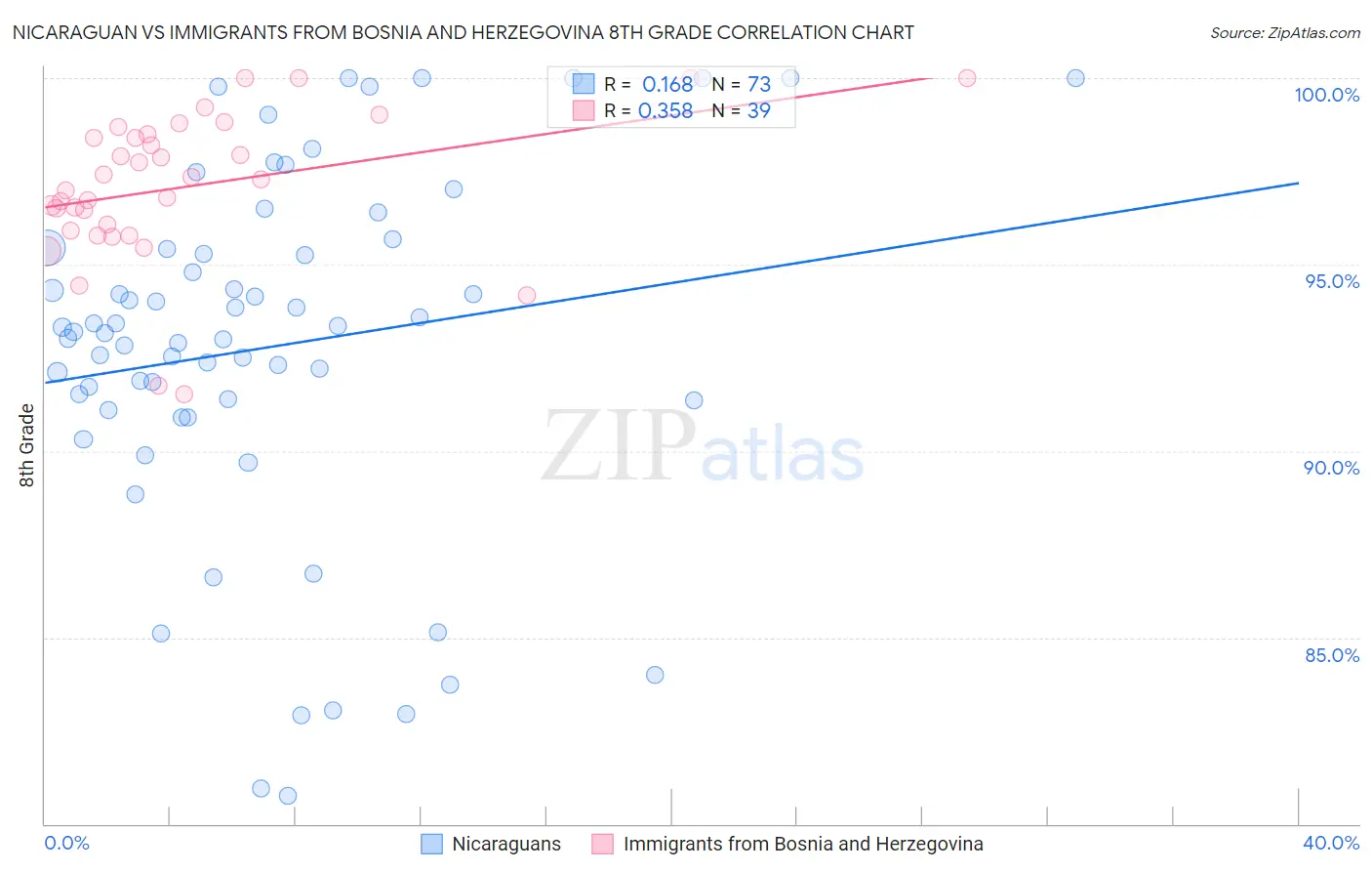 Nicaraguan vs Immigrants from Bosnia and Herzegovina 8th Grade