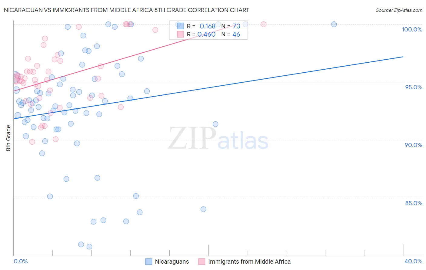 Nicaraguan vs Immigrants from Middle Africa 8th Grade