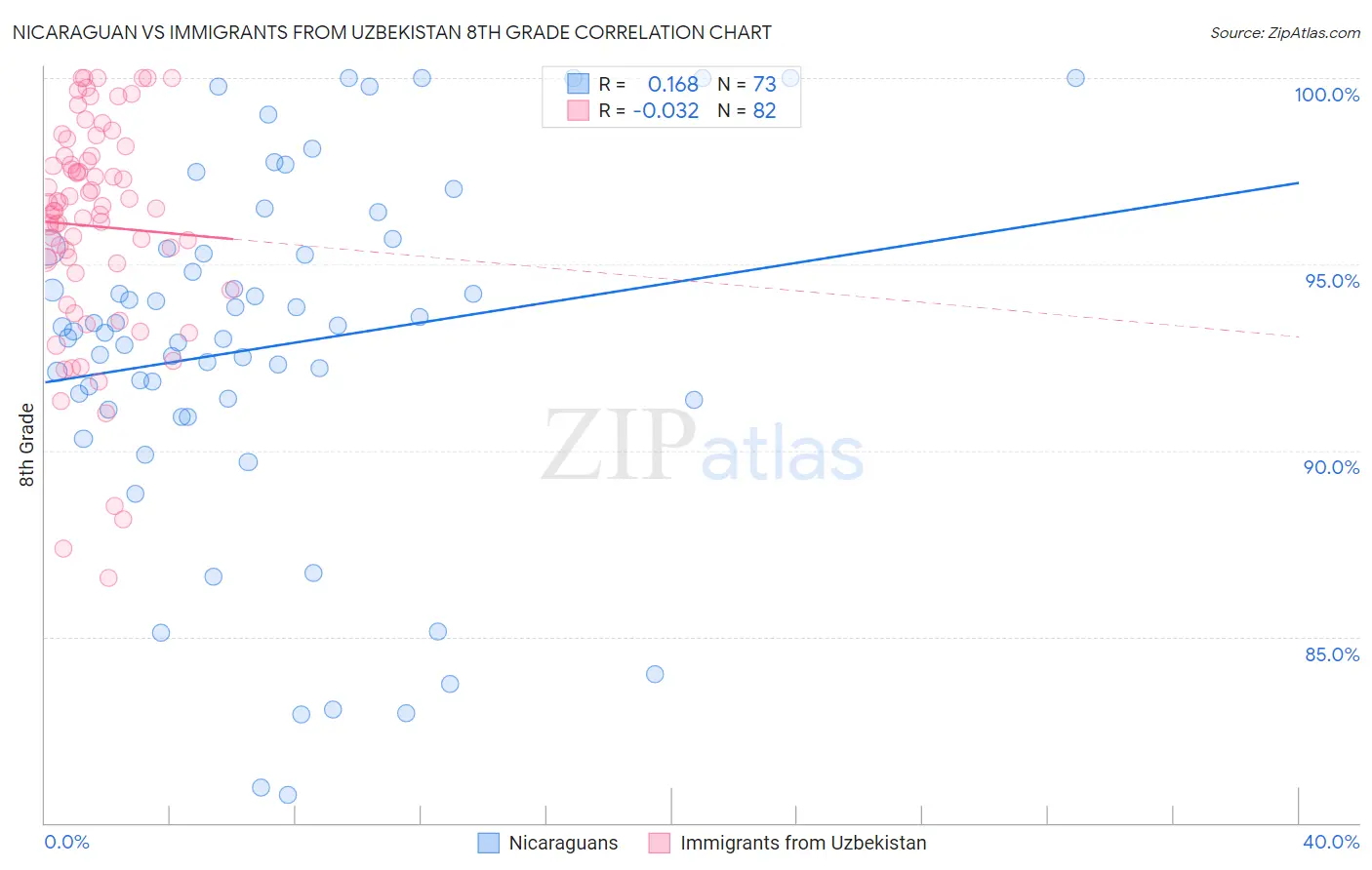 Nicaraguan vs Immigrants from Uzbekistan 8th Grade