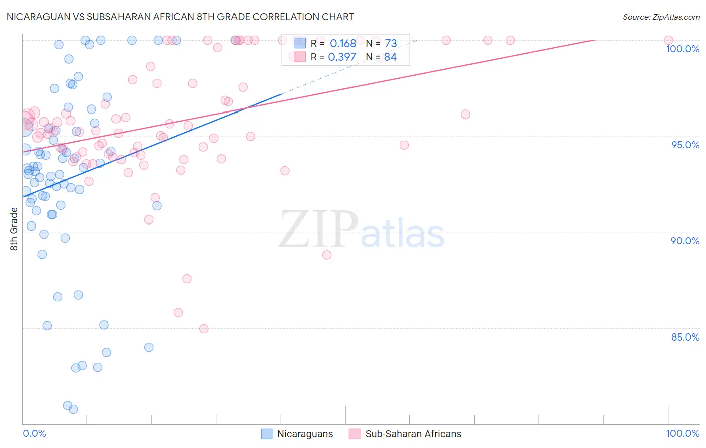 Nicaraguan vs Subsaharan African 8th Grade