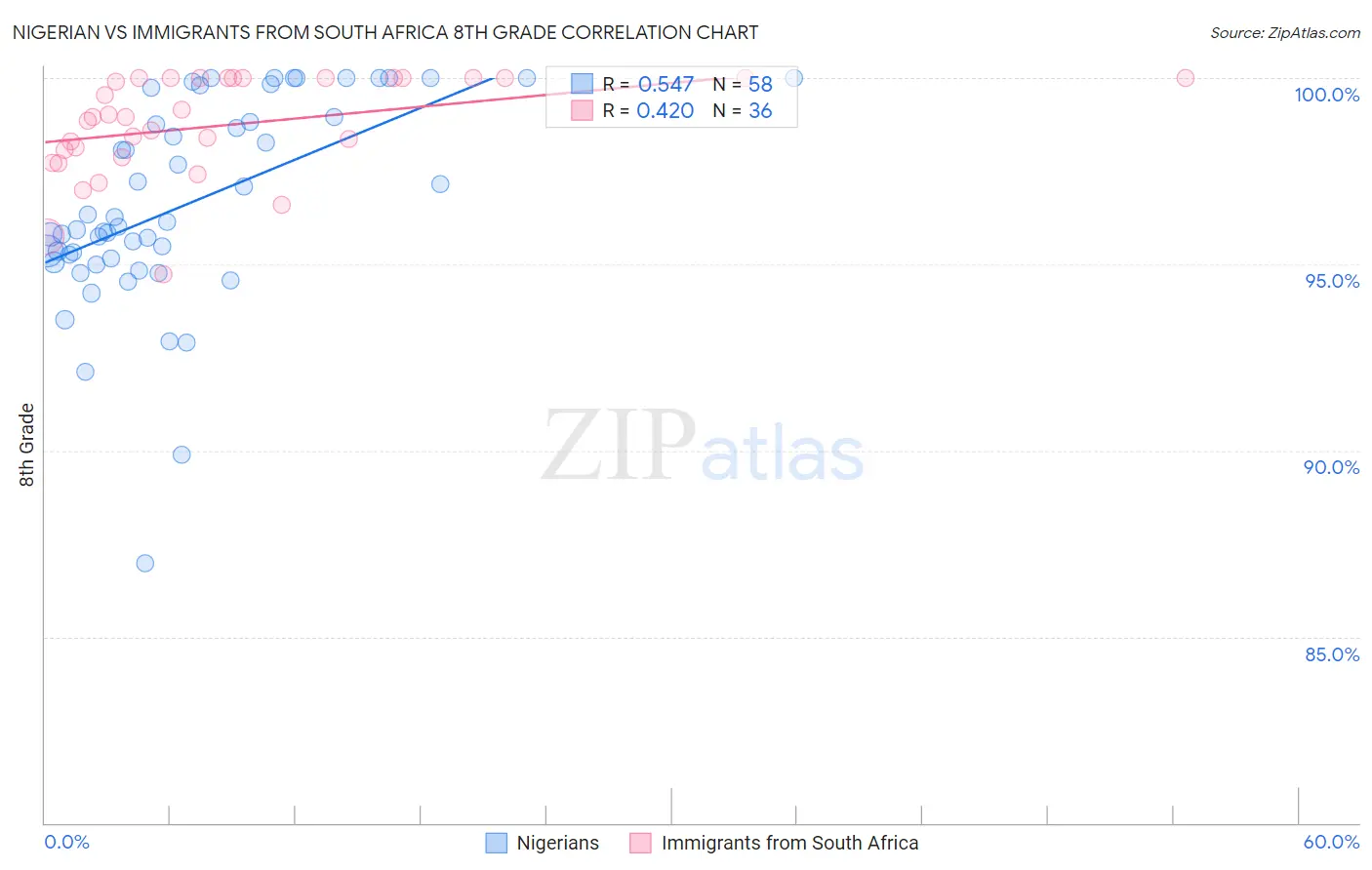 Nigerian vs Immigrants from South Africa 8th Grade