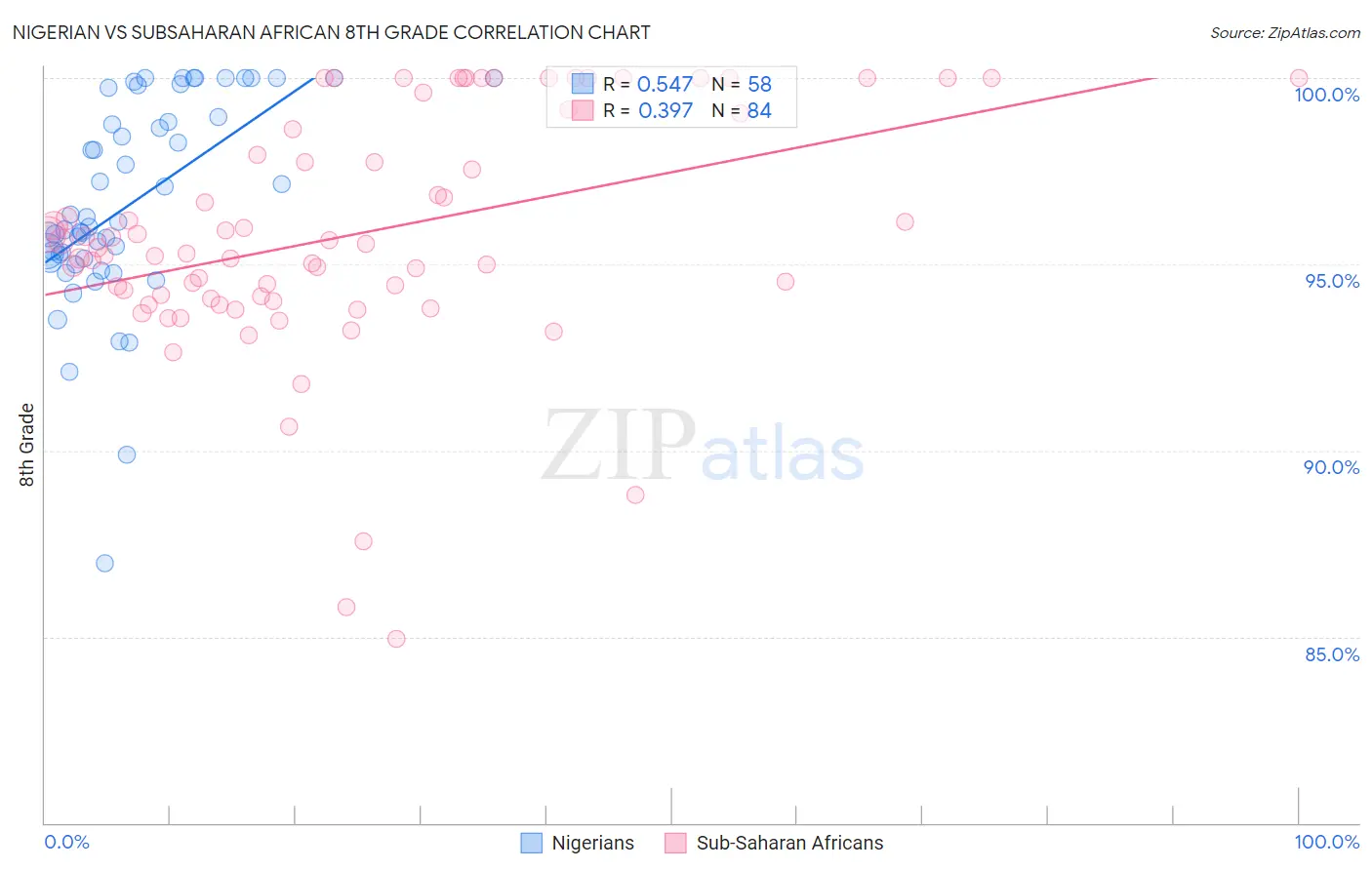Nigerian vs Subsaharan African 8th Grade