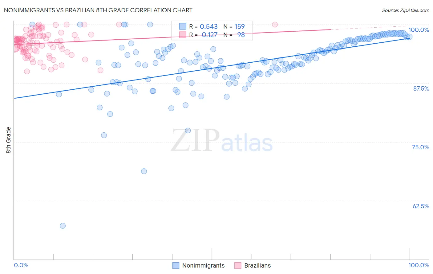 Nonimmigrants vs Brazilian 8th Grade