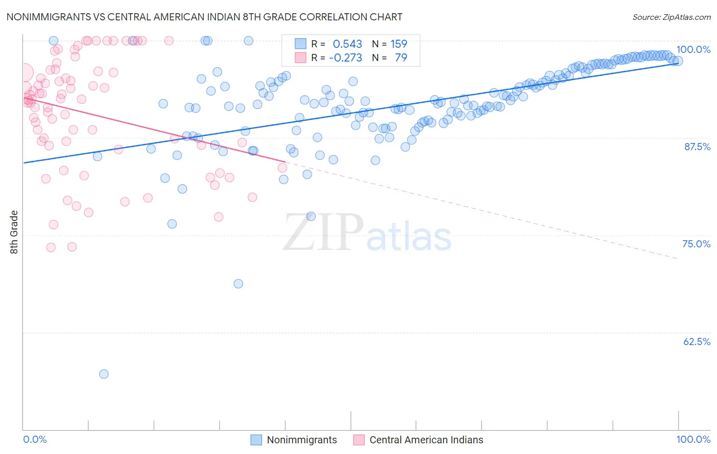 Nonimmigrants vs Central American Indian 8th Grade