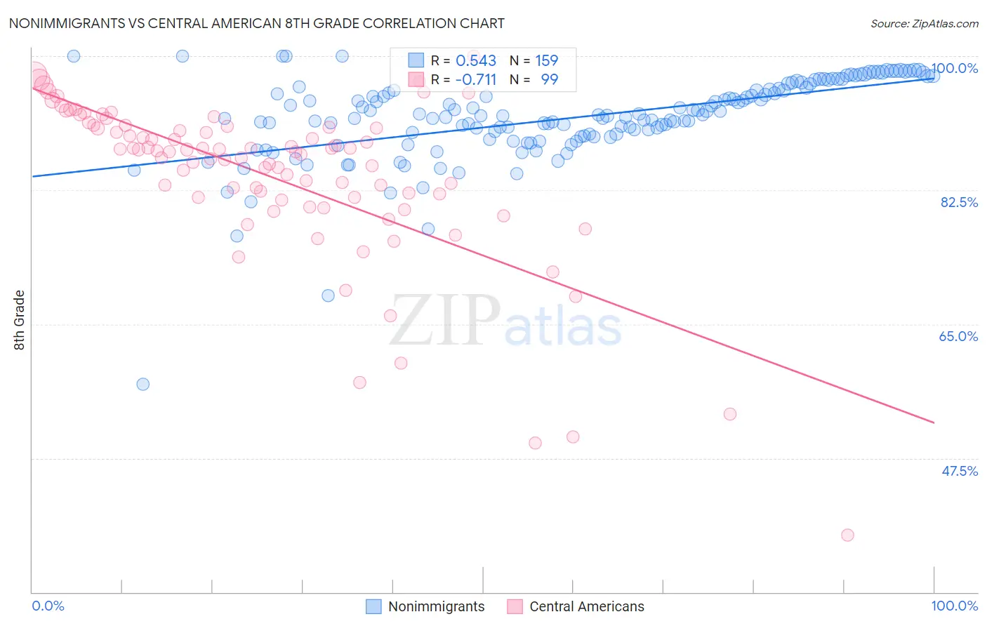 Nonimmigrants vs Central American 8th Grade