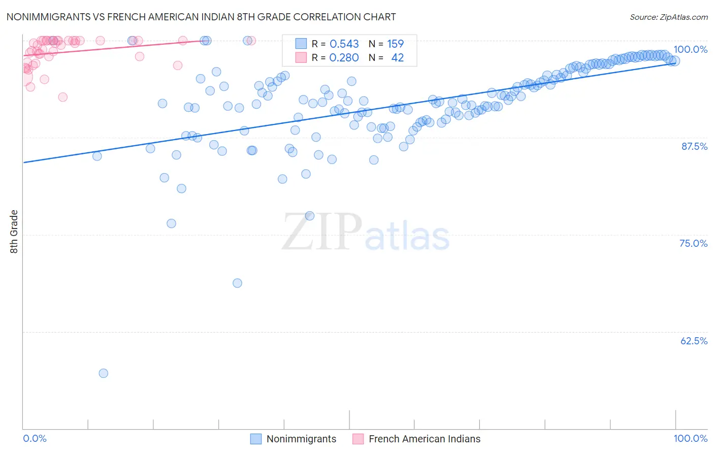 Nonimmigrants vs French American Indian 8th Grade