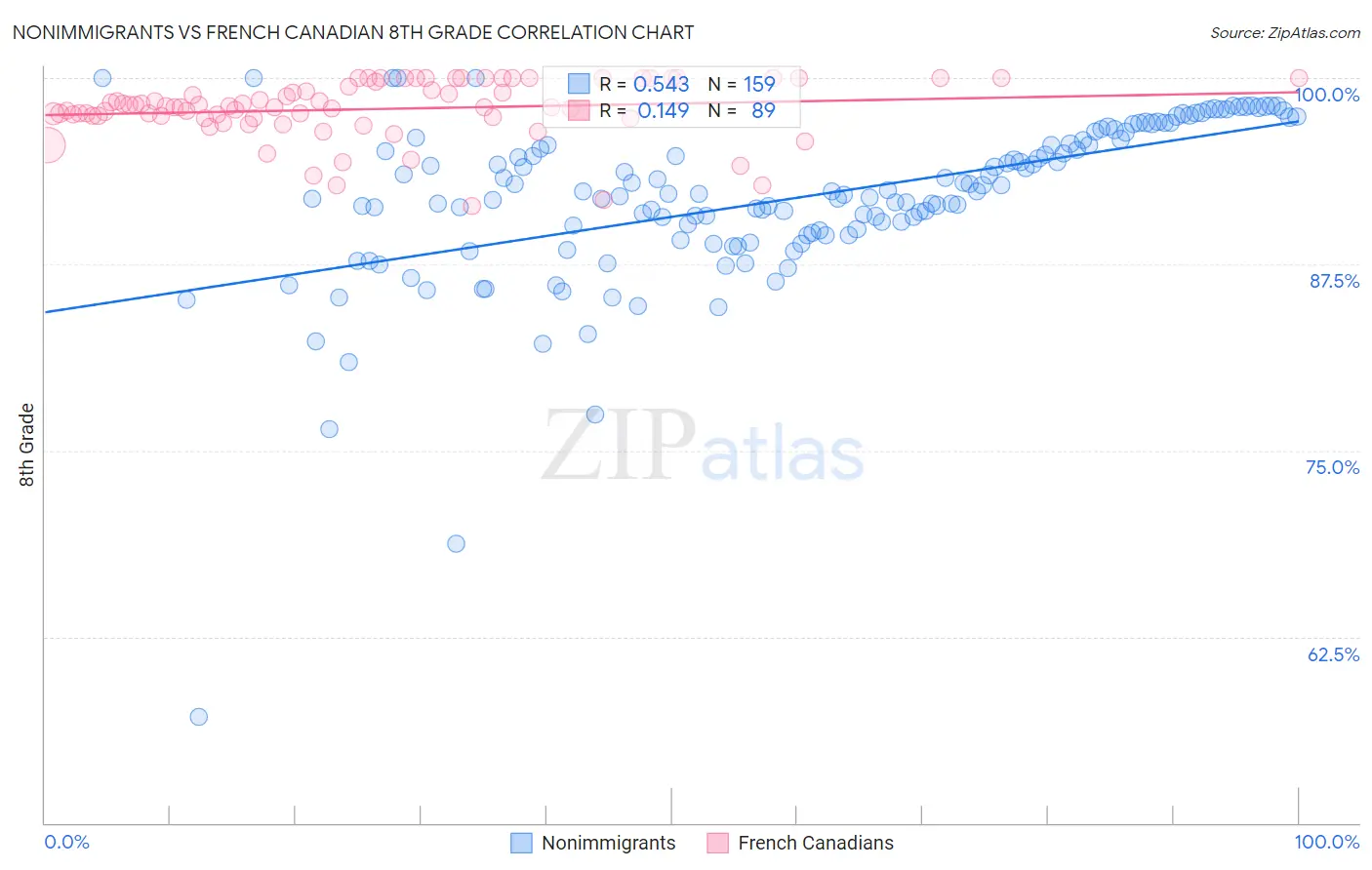 Nonimmigrants vs French Canadian 8th Grade