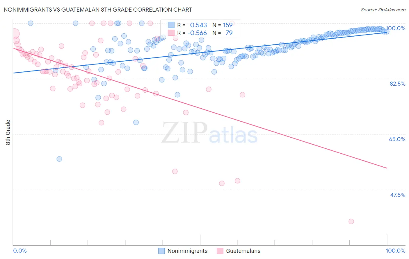 Nonimmigrants vs Guatemalan 8th Grade