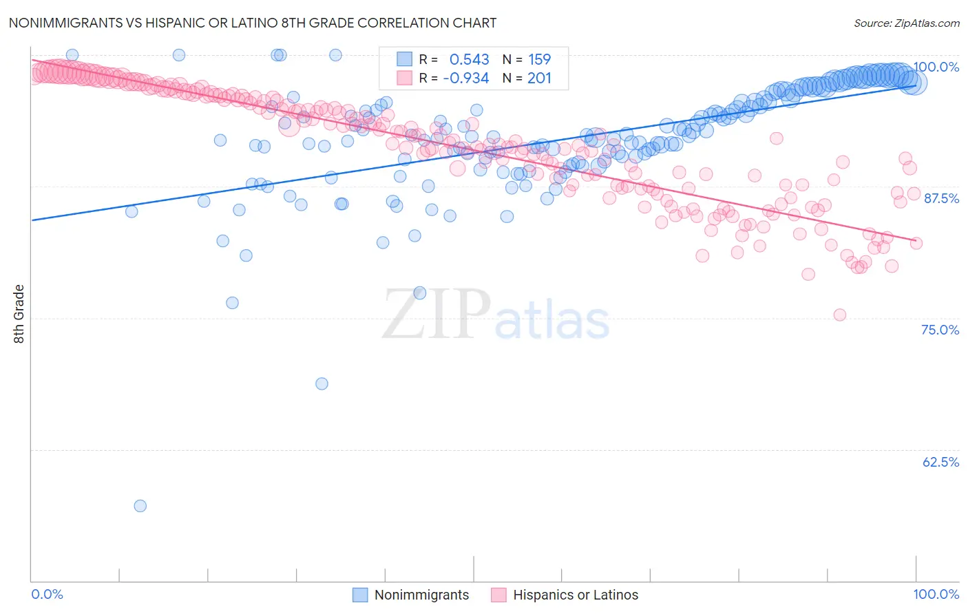 Nonimmigrants vs Hispanic or Latino 8th Grade