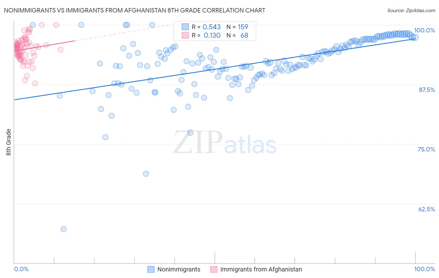 Nonimmigrants vs Immigrants from Afghanistan 8th Grade