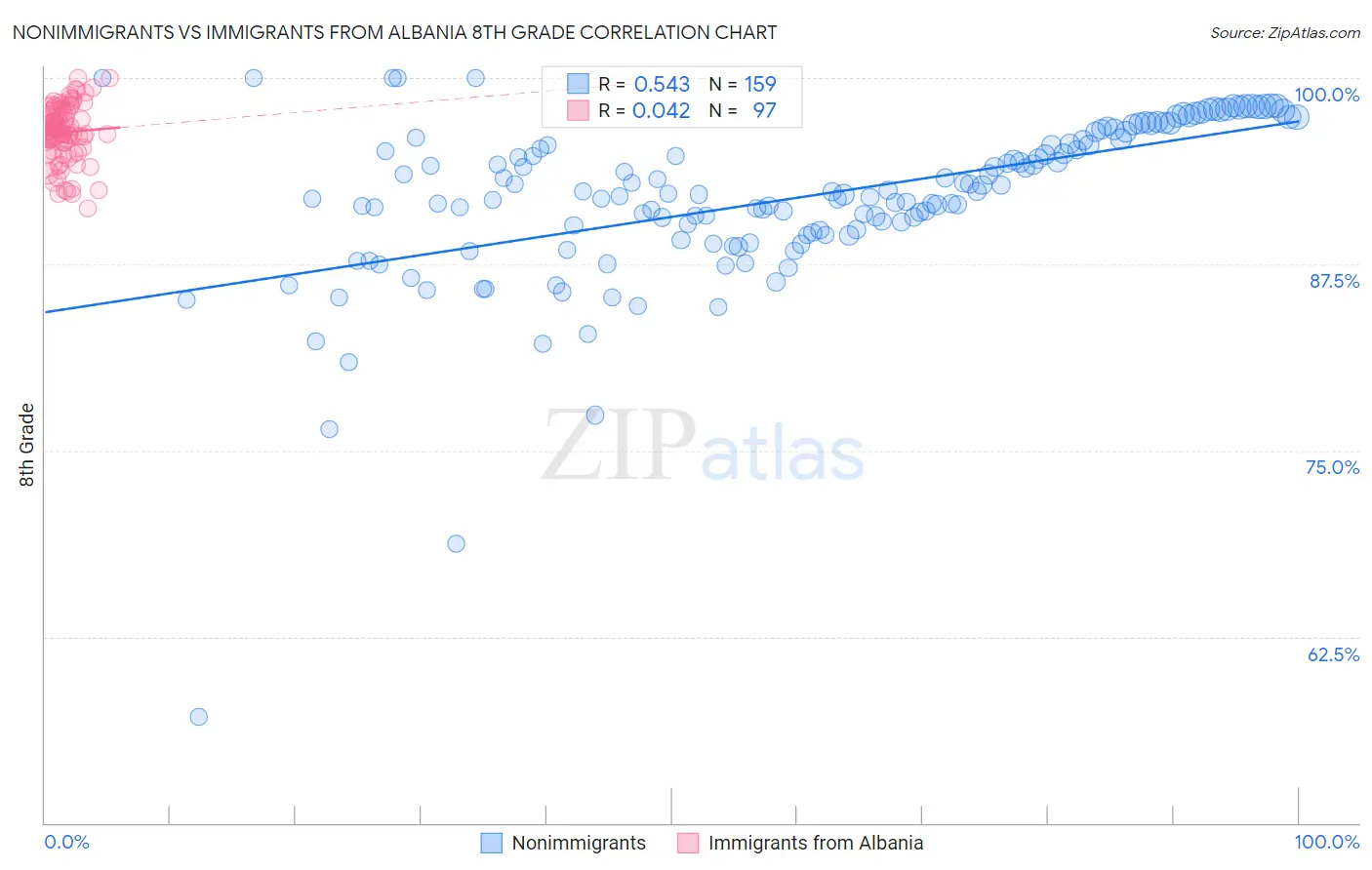 Nonimmigrants vs Immigrants from Albania 8th Grade